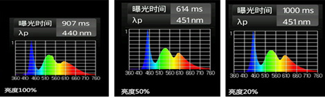 藍光的強弱與屏幕亮度有關係？