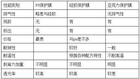 PET保護膜塗jia膠層（PU、矽膠、亞克力）優缺點對比